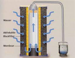 Ob man einen wasserfilter selber bauen kann, ob das sinn macht, und wie man sich in überlebenssituationen behelfen kann, wird in der freien natur sieht das anders aus, insbesondere dann, wenn man die quelle des wassers nicht sieht. Aktivkohlefilter Wasser Durch Adsorption Organische Substanzen Zuruck