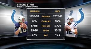 He finished his illustrious career holding 42 ncaa, sec and tennessee records. Espn Stats Info On Twitter Is Andrew Luck The Next Peyton Manning Check Out The Comparison Of Their First 22 Career Nfl Games Http T Co 2al90if3w0