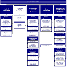 Guide To The Public Sector Of Canada Chapters Chapter 5