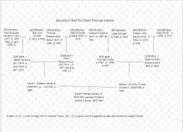 Ancestor Charts Showing Family Names Of Harvey Uncles