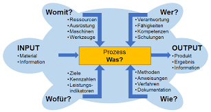 Maybe you would like to learn more about one of these? Mit Der Turtle Methode Arbeiten Bausteine Fur Das Qualitatsmanagement Nach Iso 9001 Business Wissen De