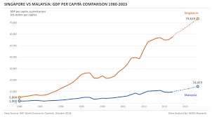 Per capita income (pci) or average income measures the average income earned per person in a given area (city, region, country, etc.) in a specified year. Singapore Vs Malaysia Gdp Indicators Comparison Mgm Research