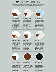 Stylists Version Of The Perfect Pour Coffee Chart By Plaid