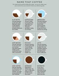 stylists version of the perfect pour coffee chart by plaid