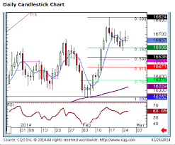 Betting On A Short Term Rise In The Gbp To Usd Exchange Rate