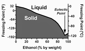 Alcohol Proof Freezing Chart Www Bedowntowndaytona Com