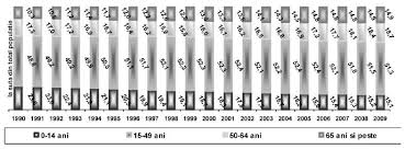 Fiecarui somer i se va oferi un nou inceput inainte de a. Structura Populatiei Romaniei Pe Grupe De Varsta In Perioada 1990 2009 HotÄƒrare 303 2011 Lege5 Ro