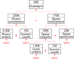 Devi presentare il diagramma ad albero di fronte ai tuoi colleghi? Esempio Di Costruzione Di Un Diagramma Ad Albero
