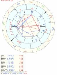 Astro Clarity Draconic Charts Are Basically Your Natal Chart