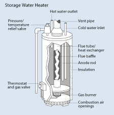 This is important because the elements are what the electrical current passes. Storage Water Heater Wikipedia