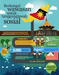 Our commitment is to conduct and grow business in ways that contribute positively to society and the environment. Viral Oh Viral Wawasan Tanggungjawab Sosial Petronas Di Facebook