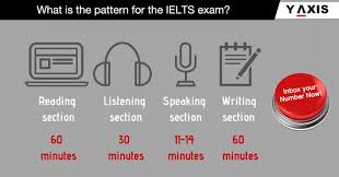 Ielts is the world's most popular english test for higher education and global migration. What Is The Pattern For The Ielts Exam