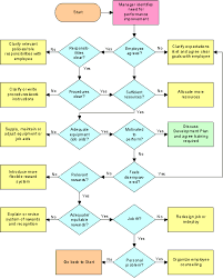 poor work performance diagnostic managing employee performance