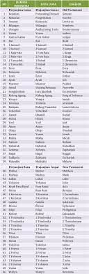 1.189 total ayat (total verse): Jumlah Pasal Dalam Alkitab Jumlah Kitab Dalam Alkitab Katolik