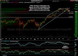 Ihi Medical Device Sector Etf Update Right Side Of The Chart