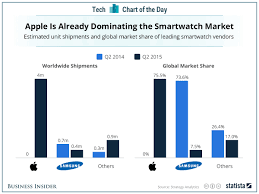 Apple Is Already Dominating The Smartwatch Market At The Expense Of Samsung Smart Watch Business Insider Dominant