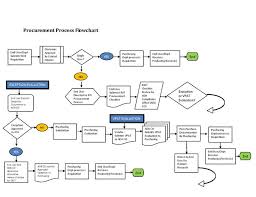 Process Procurement Term Paper Sample Ynhomeworknuul