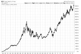 Coca Cola Co Nyse Ko A Dividend Machine That Turned 40