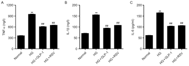 Question for @victoriaaveyard slight king's cage spoiler: Glucagon Like Peptide 1 Protects Mouse Podocytes Against High Glucose Induced Apoptosis And Suppresses Reactive Oxygen Species Production And Proinflammatory Cytokine Secretion Through Sirtuin 1 Activation In Vitro