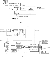 With the option of viewing animated radar loops in dbz and vcp measurements, for surrounding areas of san marcos and overall hays county, texas. A 35 Ghz Scanning Doppler Radar For Fog Observations In Journal Of Atmospheric And Oceanic Technology Volume 20 Issue 7 2003