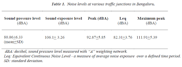 Only useful when work can be easily divided into defined activities and noise levels are relatively a standard slm takes only instantaneous noise measurements. Study Of Association Between Noise Levels And Stress In Traffic Policemen Of Bengaluru City
