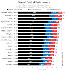 Tactical Scopes Optical Performance Part 1