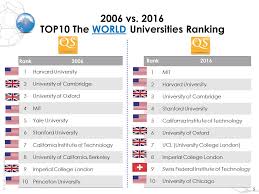 In this article, we will review the top 10 best universities in the world. By Pailin Chuchottaworn The Asia University Rankings Methodology Qs World University Rankings Times Higher Education Objective Measure Subjective Ppt Download