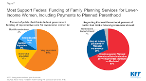 Financing Family Planning Services For Low Income Women The Role Of Public Programs Kff