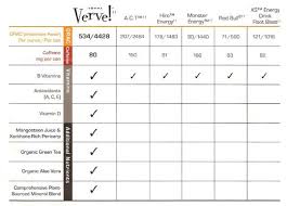 Verve Energy Drink Comparison Chart To Other Energy Drinks