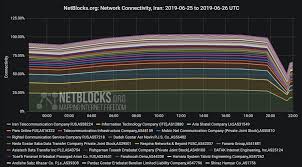 Netblocks is a watchdog organization that monitors cybersecurity and the governance of the internet. Netblocks On Twitter Confirmed Major Internet Disruption Registered Across Iran Amid Geopolitical Crisis Real Time Network Data Indicate International Connectivity Drop To 65 Of Normal Levels Live Report Keepiton Https T Co 7mkxgllg8y