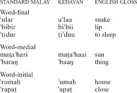 We are using google transliteration api is a free online english to malay converter. Kedayan Journal Of The International Phonetic Association Cambridge Core