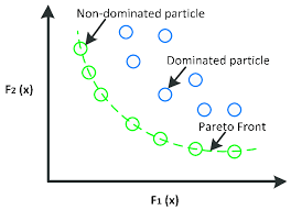 The example presents two approaches for minimizing: Dominated Non Dominated And Pareto Front Solution Set Download Scientific Diagram