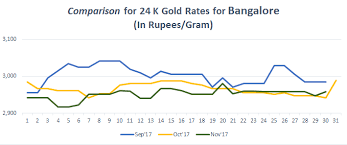 Check Out Gold Rate In Bangalore Trends For Months Of September October And November Gold Rate Best Way To Invest Gold