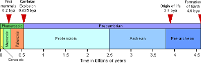 Together with stratigraphic principles, radiometric dating methods are used in geochronology to establish the geologic time scale. Radiometric Dating Clair Patterson