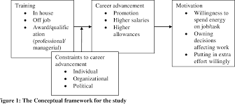 Having a career in banking provides you with many skills that can be used in different areas of the banking sector such as a branch manager, a teller, or administrative staff. Career Development And Staff Motivation In The Banking Industry A Case Study Of Bank Of Uganda Semantic Scholar