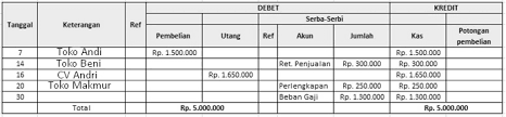 Namun, sebelum mempelajari contoh buku kas umum, pahami lebih dulu apa pengertian dan cara mudah membuatnya seperti dijelaskan. Contoh Soal Dan Cara Menyusun Jurnal Pengeluaran Kas