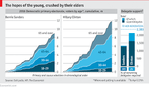 Daily Chart Young V Old Votes For Bernie And Hillary In