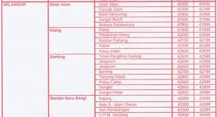 Postal codes for bandar lampung, indonesia. Rujukan Poskod Bagi Setiap Daerah Dalam Malaysia