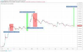 No one talks about timing. Ripple Price Prediction Investing Com