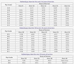 74 Prototypic Officer Pay Charts