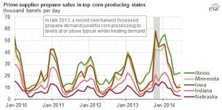 Propane Use For Crop Drying Depends On Weather And Corn