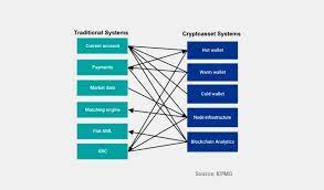 While cryptocurrency isn't new, it's attracted a lot of attention in the past year because of its skyrocketing value, promotion from. Kpmg Launches Digital Asset Tools For Institutions Ledger Insights Enterprise Blockchain