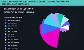 A dark net or darknet is an overlay network within the internet that can only be accessed with specific software, configurations, or authorization, and often uses a unique customized communication protocol. 5 Billion Unique Credentials Circulating On Darknet