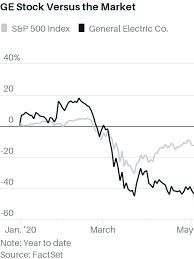 This suggests a possible upside of 12.2% from the stock's current price. Ge Announced Layoffs 6 Weeks Ago The Numbers Just Went Up Barron S