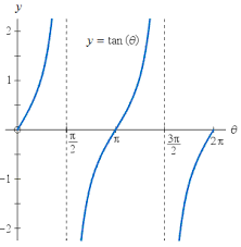 Use the basic period for. The Sine Cosine And Tangent Functions