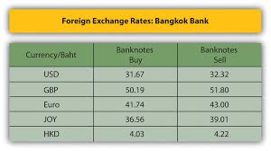 See how much your amount is gbp (pound sterling) now in myr (malaysian ringgit). What Do We Mean By Currency And Foreign Exchange
