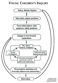 Science In Early Childhood Classrooms Content And Process
