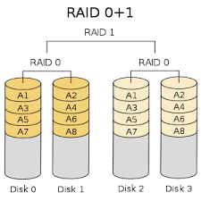 Raid 0 Vs Raid 1 Difference And Comparison Diffen