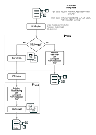 Utm Ngfw Packet Flow Proxy Based Inspection