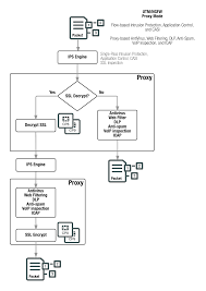 utm ngfw packet flow proxy based inspection